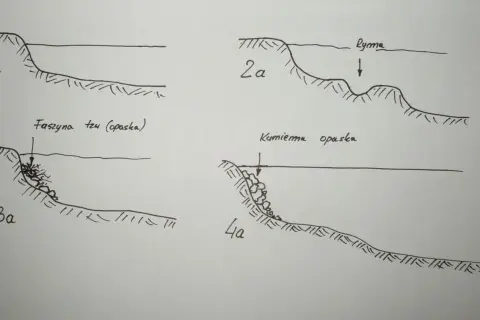 Ilustracje pokazują różne metody umacniania brzegów rzeki, np. faszyną lub kamienną opaską, chroniąc przed erozją.