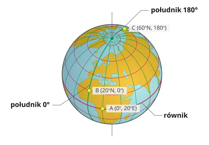 Globus z zaznaczonymi punktami A, B, C i liniami siatki geograficznej. Pokazuje równik i południki, ilustrując pojęcie średnica ziemi.