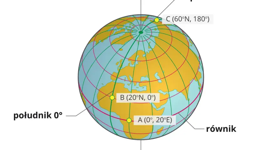Globus z zaznaczonymi punktami A, B, C i liniami siatki geograficznej. Pokazuje równik i południki, ilustrując pojęcie średnica ziemi.
