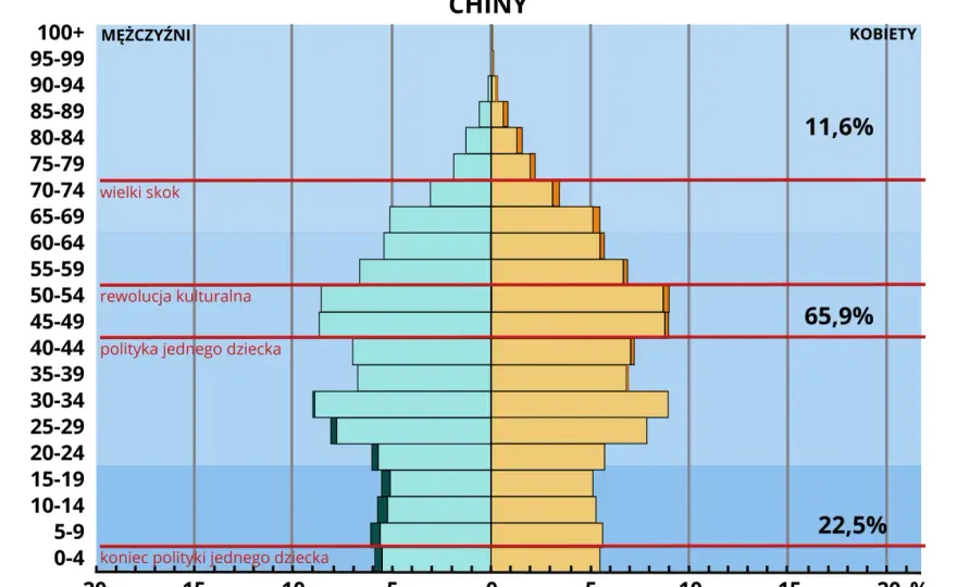 Ludność Chin - Spadek, starzenie, urbanizacja. Co to znaczy?