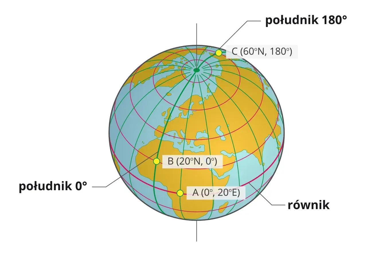 Globus z zaznaczonymi punktami A, B, C i liniami siatki geograficznej. Pokazuje równik i południki, ilustrując pojęcie średnica ziemi.